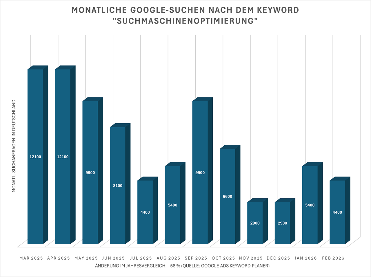 Monatliche-Suchen-Suchmaschinenoptimierung-1280